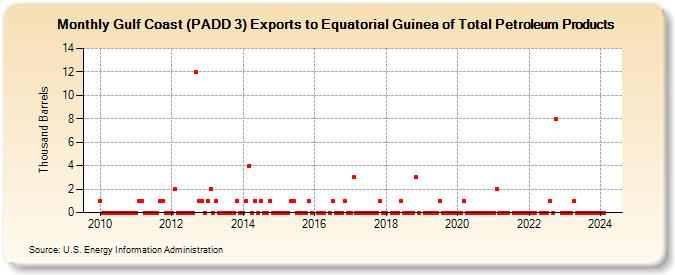 Gulf Coast (PADD 3) Exports to Equatorial Guinea of Total Petroleum Products (Thousand Barrels)