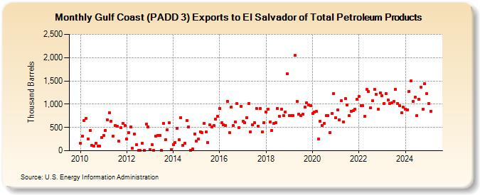 Gulf Coast (PADD 3) Exports to El Salvador of Total Petroleum Products (Thousand Barrels)