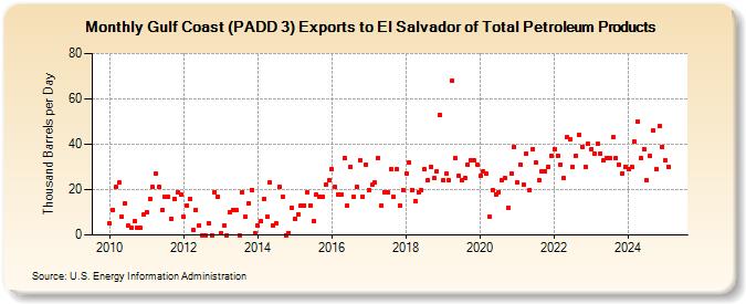 Gulf Coast (PADD 3) Exports to El Salvador of Total Petroleum Products (Thousand Barrels per Day)