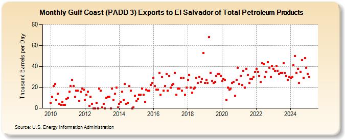 Gulf Coast (PADD 3) Exports to El Salvador of Total Petroleum Products (Thousand Barrels per Day)