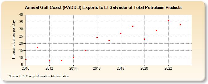 Gulf Coast (PADD 3) Exports to El Salvador of Total Petroleum Products (Thousand Barrels per Day)