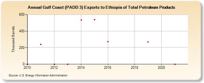 Gulf Coast (PADD 3) Exports to Ethiopia of Total Petroleum Products (Thousand Barrels)