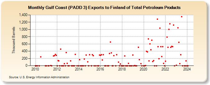 Gulf Coast (PADD 3) Exports to Finland of Total Petroleum Products (Thousand Barrels)