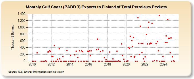 Gulf Coast (PADD 3) Exports to Finland of Total Petroleum Products (Thousand Barrels)