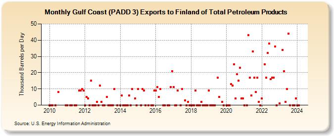 Gulf Coast (PADD 3) Exports to Finland of Total Petroleum Products (Thousand Barrels per Day)