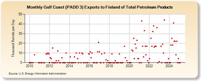 Gulf Coast (PADD 3) Exports to Finland of Total Petroleum Products (Thousand Barrels per Day)