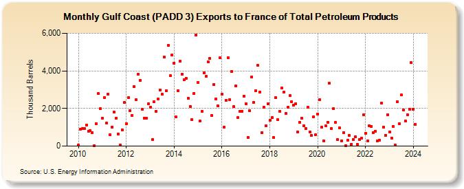 Gulf Coast (PADD 3) Exports to France of Total Petroleum Products (Thousand Barrels)