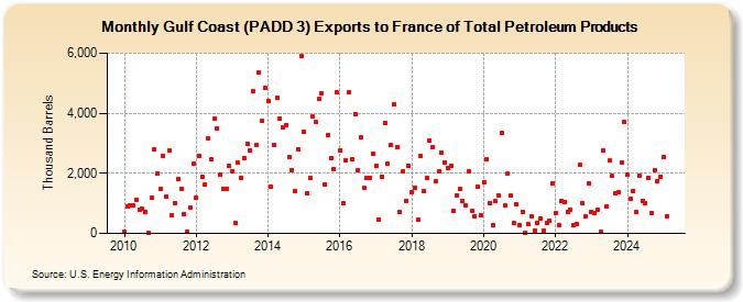 Gulf Coast (PADD 3) Exports to France of Total Petroleum Products (Thousand Barrels)