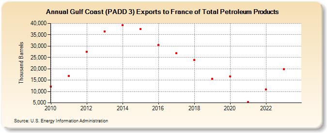 Gulf Coast (PADD 3) Exports to France of Total Petroleum Products (Thousand Barrels)
