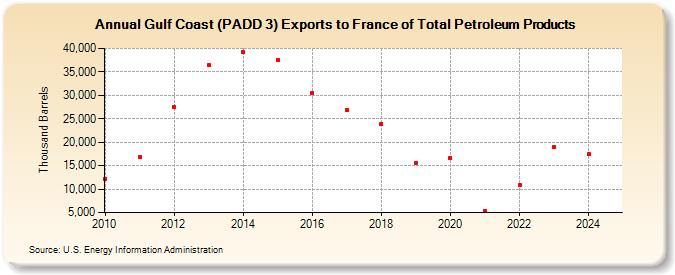 Gulf Coast (PADD 3) Exports to France of Total Petroleum Products (Thousand Barrels)