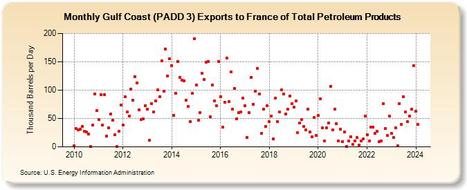 Gulf Coast (PADD 3) Exports to France of Total Petroleum Products (Thousand Barrels per Day)