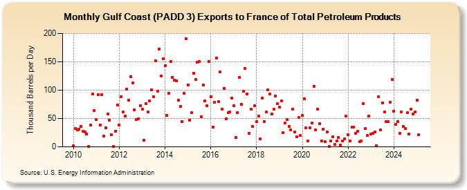 Gulf Coast (PADD 3) Exports to France of Total Petroleum Products (Thousand Barrels per Day)