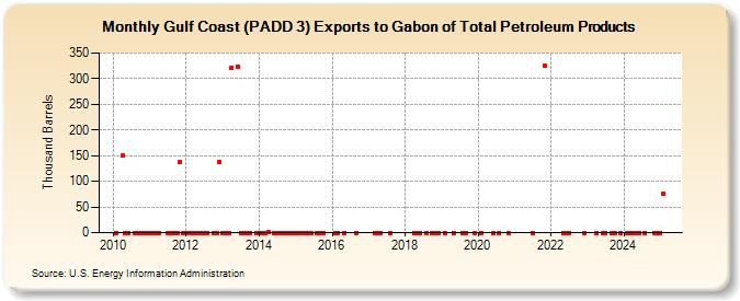 Gulf Coast (PADD 3) Exports to Gabon of Total Petroleum Products (Thousand Barrels)