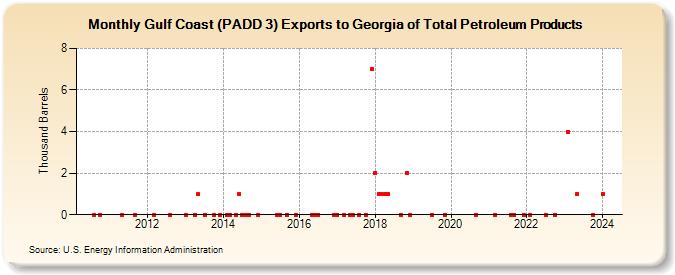 Gulf Coast (PADD 3) Exports to Georgia of Total Petroleum Products (Thousand Barrels)