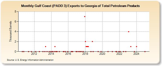 Gulf Coast (PADD 3) Exports to Georgia of Total Petroleum Products (Thousand Barrels)