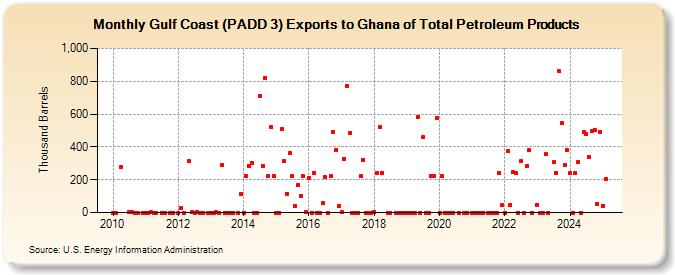 Gulf Coast (PADD 3) Exports to Ghana of Total Petroleum Products (Thousand Barrels)