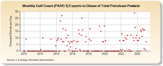 Gulf Coast (PADD 3) Exports to Ghana of Total Petroleum Products (Thousand Barrels per Day)