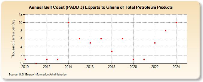 Gulf Coast (PADD 3) Exports to Ghana of Total Petroleum Products (Thousand Barrels per Day)