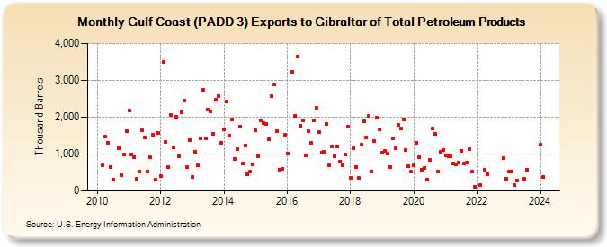 Gulf Coast (PADD 3) Exports to Gibraltar of Total Petroleum Products (Thousand Barrels)