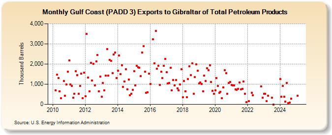 Gulf Coast (PADD 3) Exports to Gibraltar of Total Petroleum Products (Thousand Barrels)