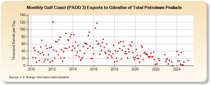 Gulf Coast (PADD 3) Exports to Gibraltar of Total Petroleum Products (Thousand Barrels per Day)