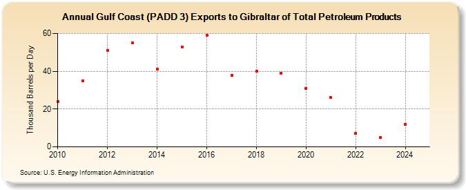 Gulf Coast (PADD 3) Exports to Gibraltar of Total Petroleum Products (Thousand Barrels per Day)