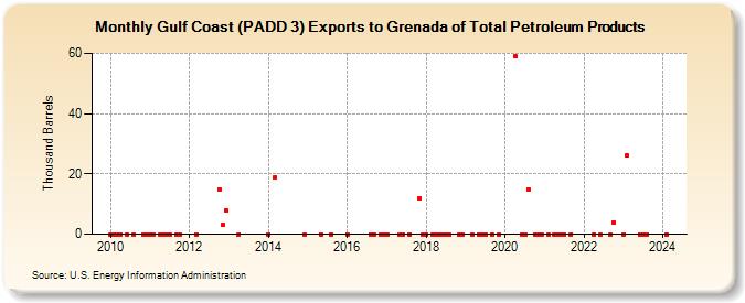 Gulf Coast (PADD 3) Exports to Grenada of Total Petroleum Products (Thousand Barrels)