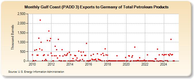 Gulf Coast (PADD 3) Exports to Germany of Total Petroleum Products (Thousand Barrels)