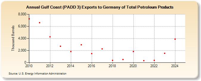 Gulf Coast (PADD 3) Exports to Germany of Total Petroleum Products (Thousand Barrels)