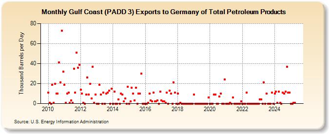 Gulf Coast (PADD 3) Exports to Germany of Total Petroleum Products (Thousand Barrels per Day)