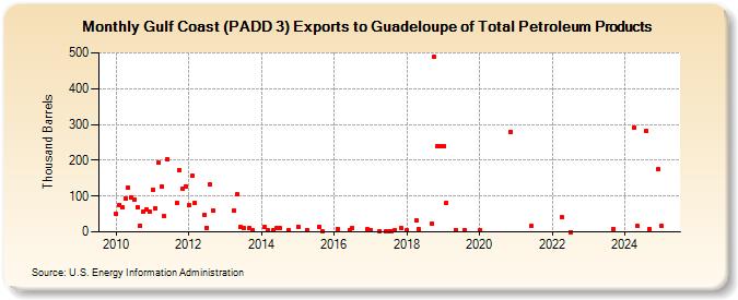 Gulf Coast (PADD 3) Exports to Guadeloupe of Total Petroleum Products (Thousand Barrels)