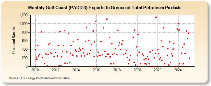 Gulf Coast (PADD 3) Exports to Greece of Total Petroleum Products (Thousand Barrels)