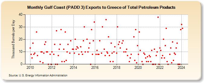 Gulf Coast (PADD 3) Exports to Greece of Total Petroleum Products (Thousand Barrels per Day)