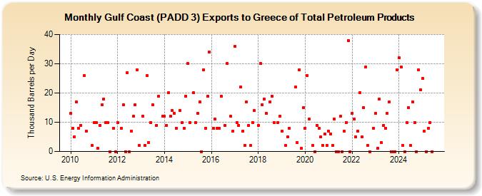 Gulf Coast (PADD 3) Exports to Greece of Total Petroleum Products (Thousand Barrels per Day)