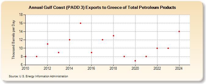 Gulf Coast (PADD 3) Exports to Greece of Total Petroleum Products (Thousand Barrels per Day)