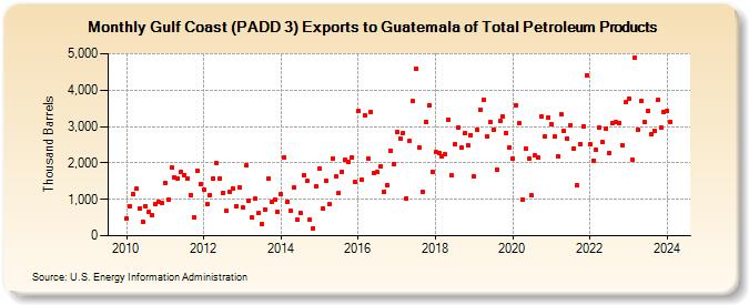 Gulf Coast (PADD 3) Exports to Guatemala of Total Petroleum Products (Thousand Barrels)