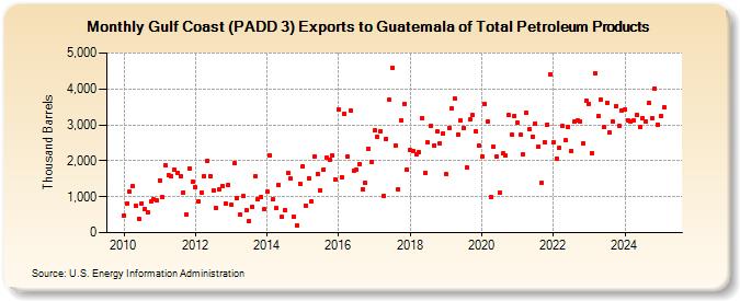 Gulf Coast (PADD 3) Exports to Guatemala of Total Petroleum Products (Thousand Barrels)