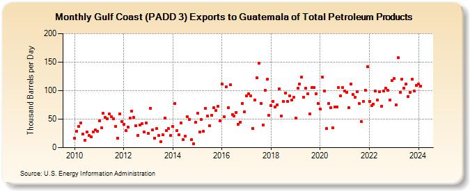 Gulf Coast (PADD 3) Exports to Guatemala of Total Petroleum Products (Thousand Barrels per Day)
