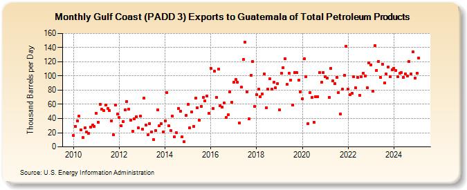 Gulf Coast (PADD 3) Exports to Guatemala of Total Petroleum Products (Thousand Barrels per Day)