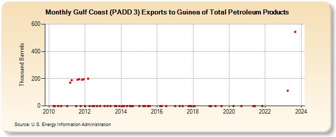Gulf Coast (PADD 3) Exports to Guinea of Total Petroleum Products (Thousand Barrels)