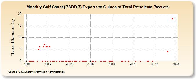 Gulf Coast (PADD 3) Exports to Guinea of Total Petroleum Products (Thousand Barrels per Day)
