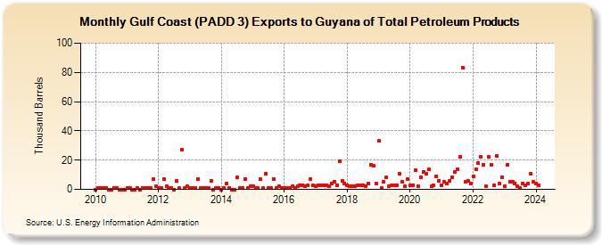 Gulf Coast (PADD 3) Exports to Guyana of Total Petroleum Products (Thousand Barrels)