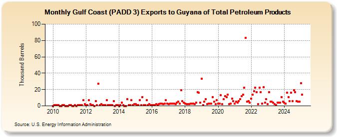 Gulf Coast (PADD 3) Exports to Guyana of Total Petroleum Products (Thousand Barrels)