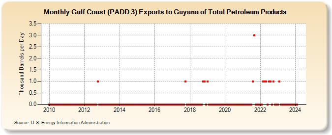 Gulf Coast (PADD 3) Exports to Guyana of Total Petroleum Products (Thousand Barrels per Day)