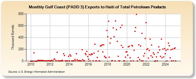 Gulf Coast (PADD 3) Exports to Haiti of Total Petroleum Products (Thousand Barrels)