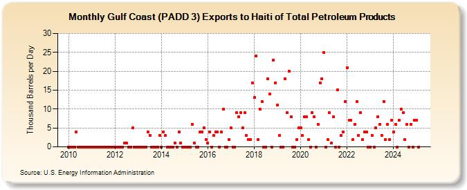 Gulf Coast (PADD 3) Exports to Haiti of Total Petroleum Products (Thousand Barrels per Day)