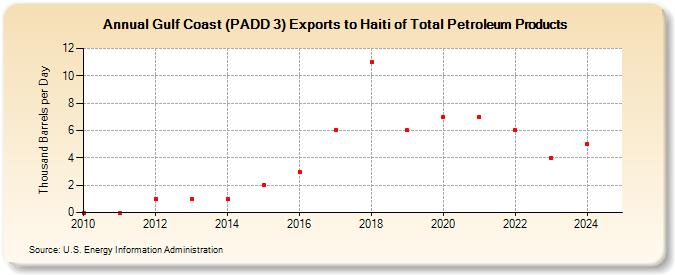 Gulf Coast (PADD 3) Exports to Haiti of Total Petroleum Products (Thousand Barrels per Day)