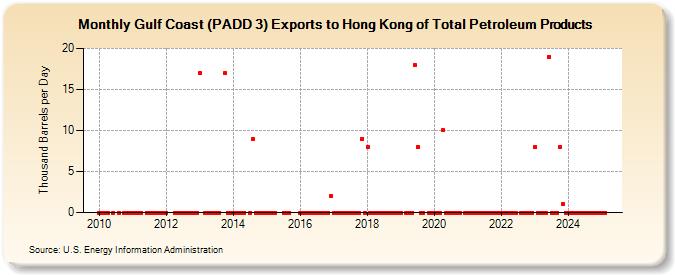 Gulf Coast (PADD 3) Exports to Hong Kong of Total Petroleum Products (Thousand Barrels per Day)