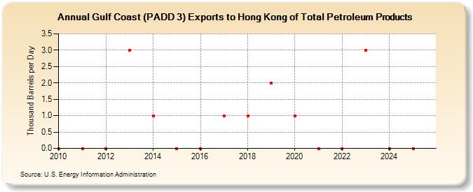 Gulf Coast (PADD 3) Exports to Hong Kong of Total Petroleum Products (Thousand Barrels per Day)
