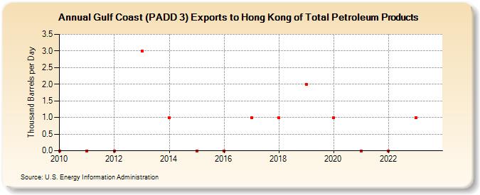 Gulf Coast (PADD 3) Exports to Hong Kong of Total Petroleum Products (Thousand Barrels per Day)